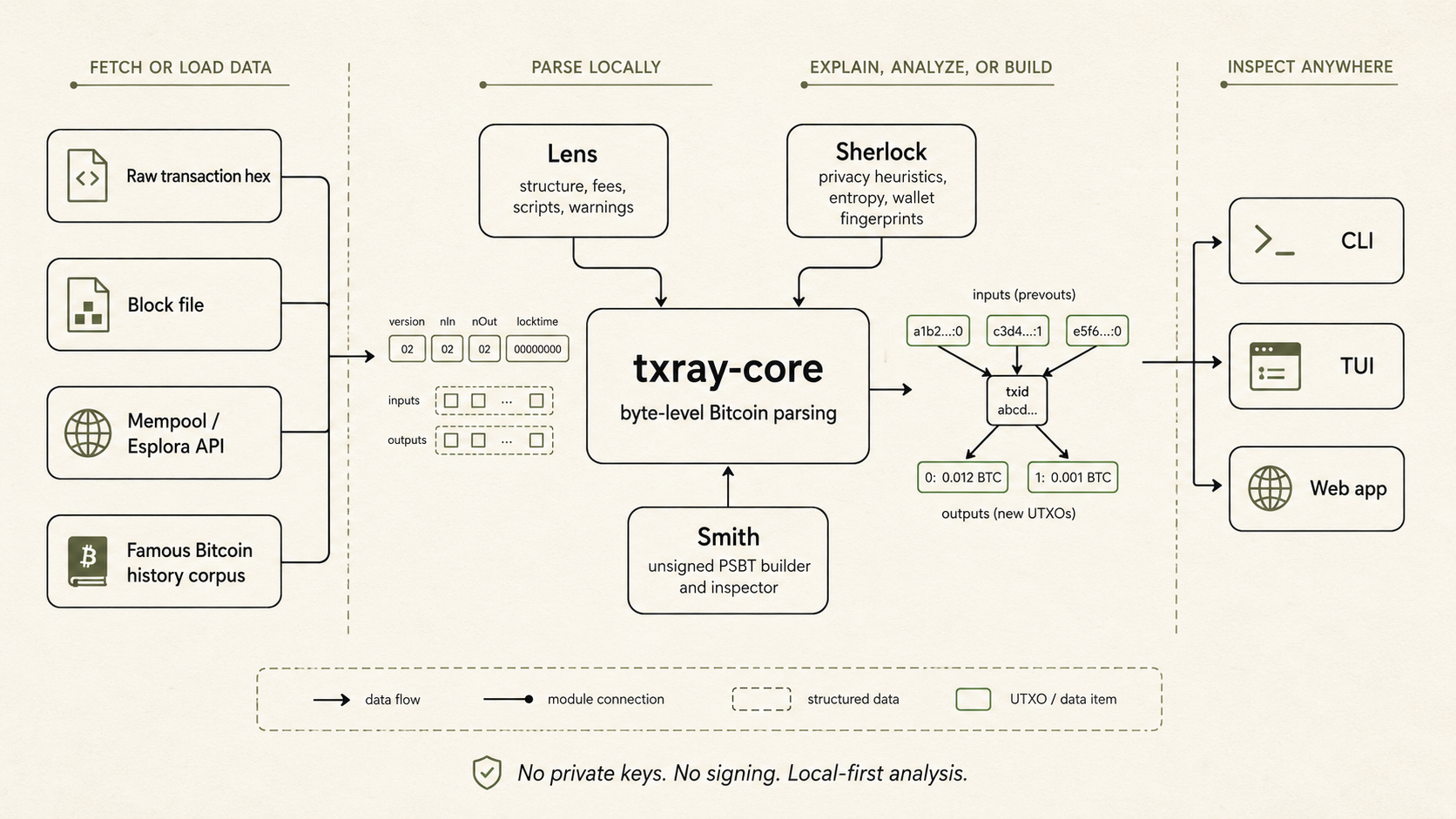 TXRay architecture diagram showing data sources, txray-core, Lens, Sherlock, Smith, and CLI, TUI, and web outputs.